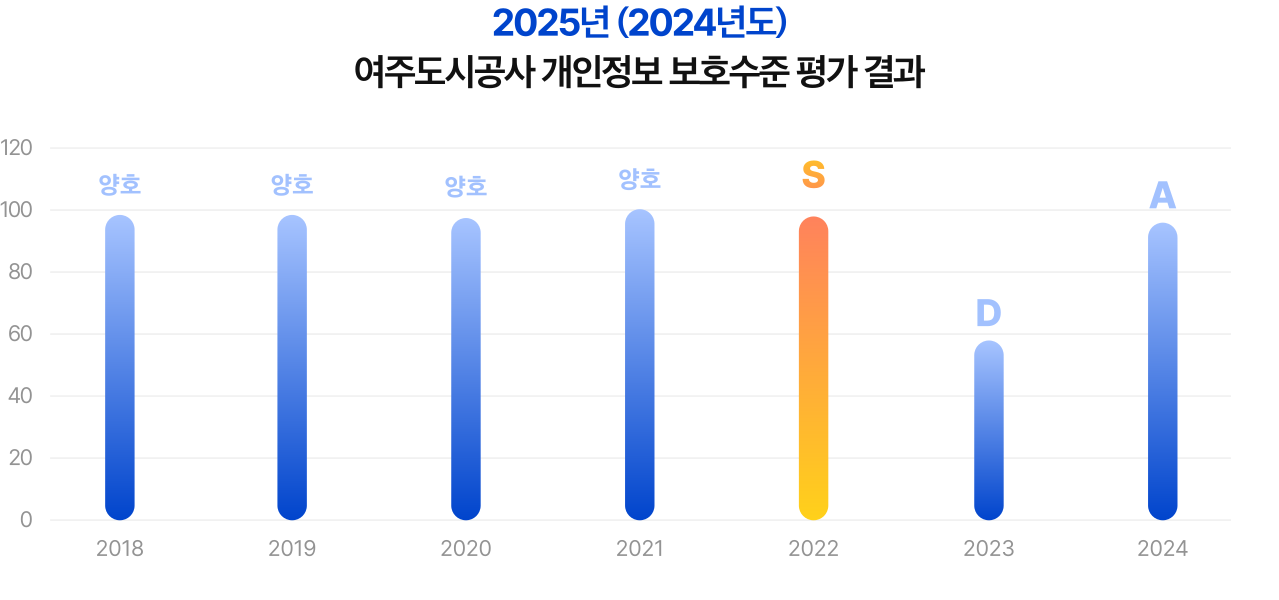 여주도시공사 개인정보 관리수준 진단 현황 